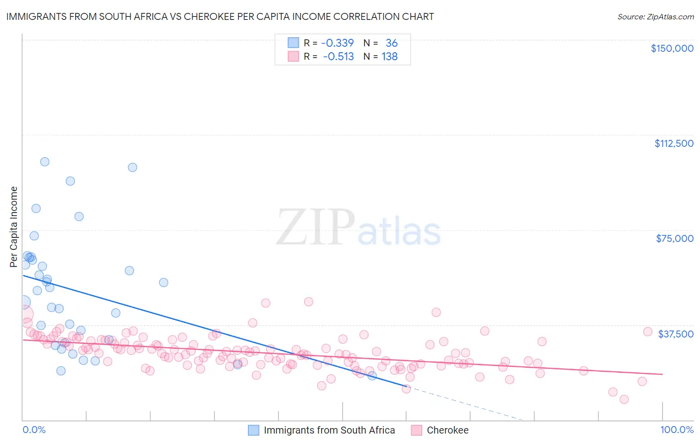 Immigrants from South Africa vs Cherokee Per Capita Income