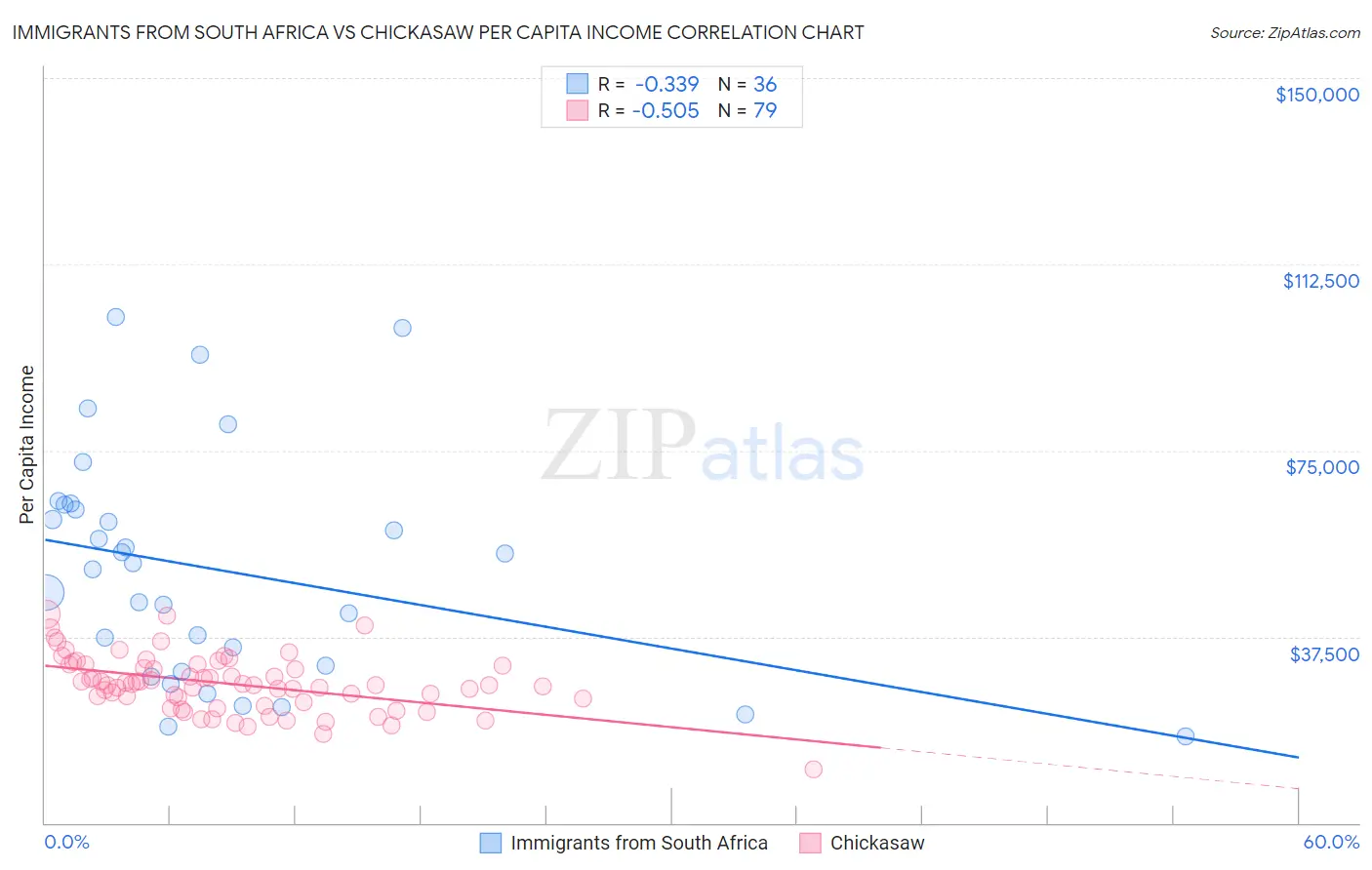 Immigrants from South Africa vs Chickasaw Per Capita Income