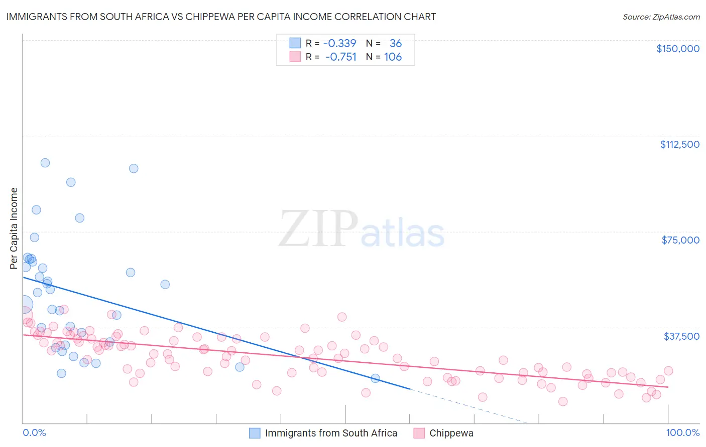 Immigrants from South Africa vs Chippewa Per Capita Income