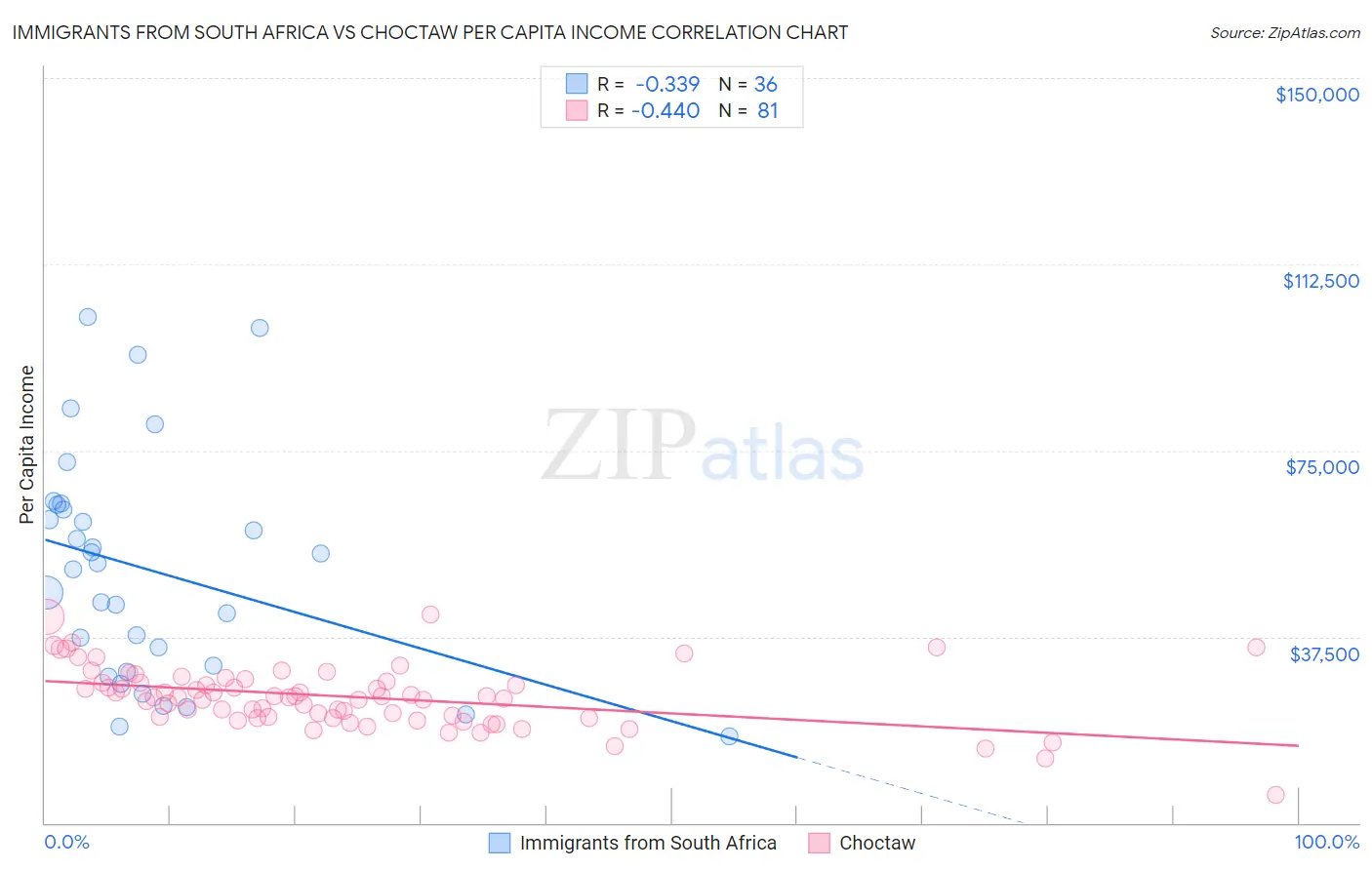 Immigrants from South Africa vs Choctaw Per Capita Income