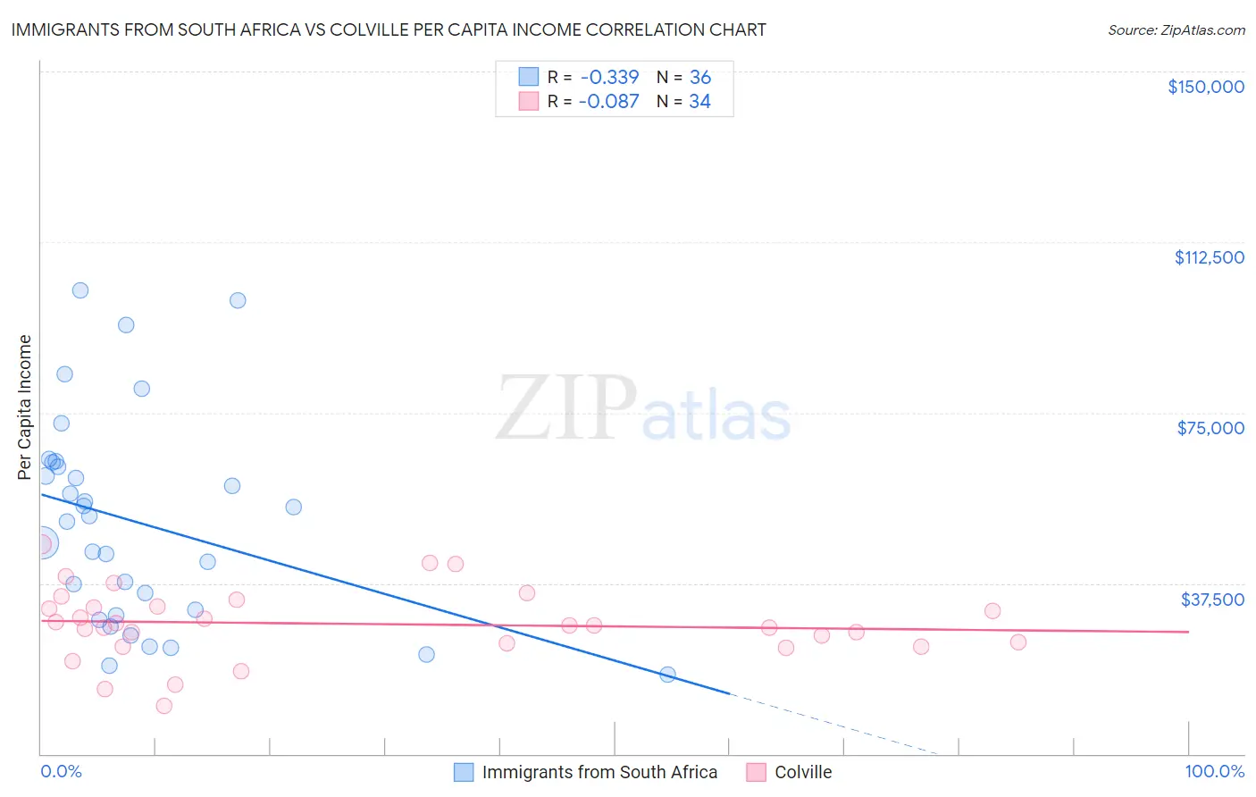 Immigrants from South Africa vs Colville Per Capita Income