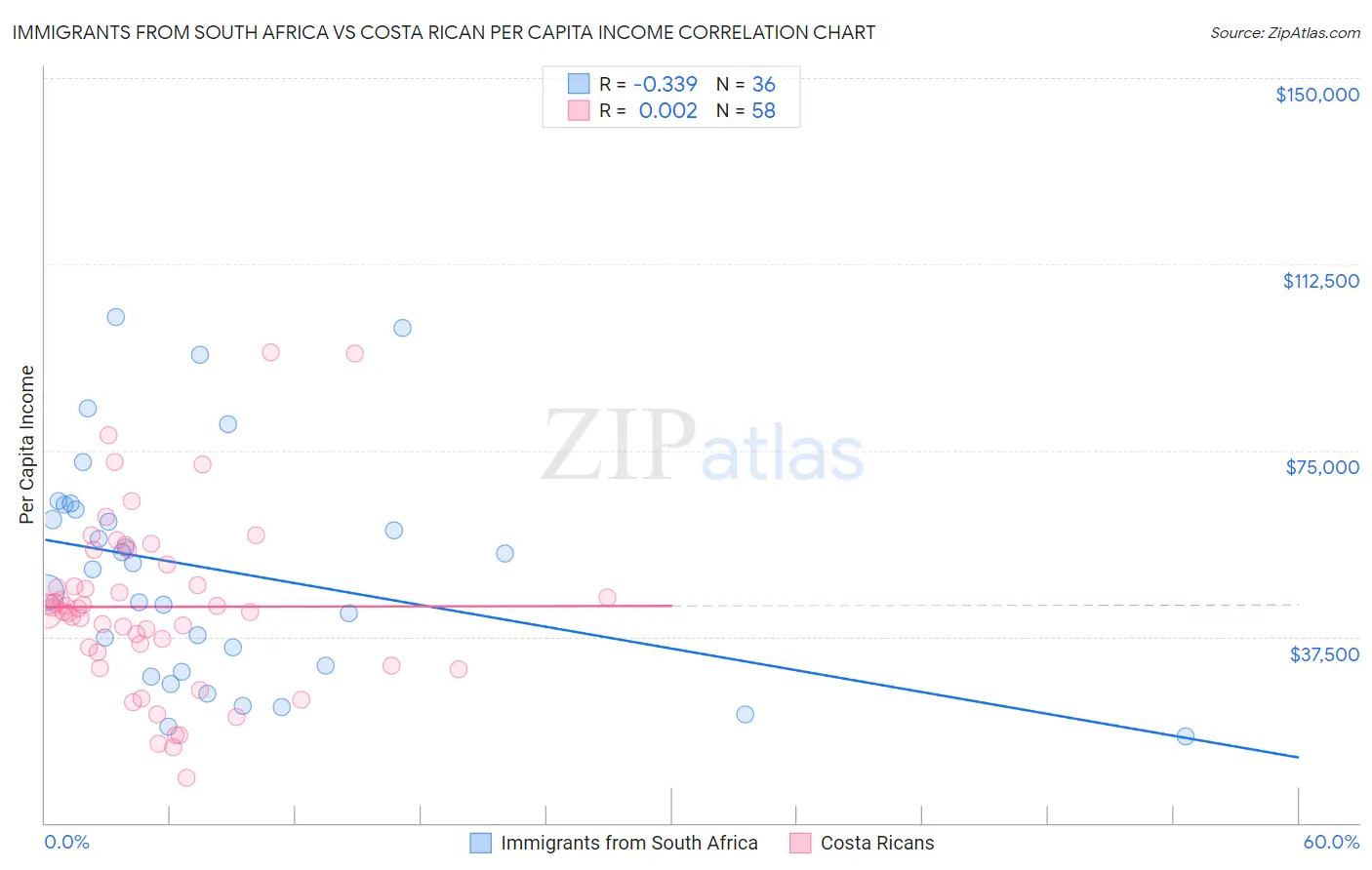 Immigrants from South Africa vs Costa Rican Per Capita Income
