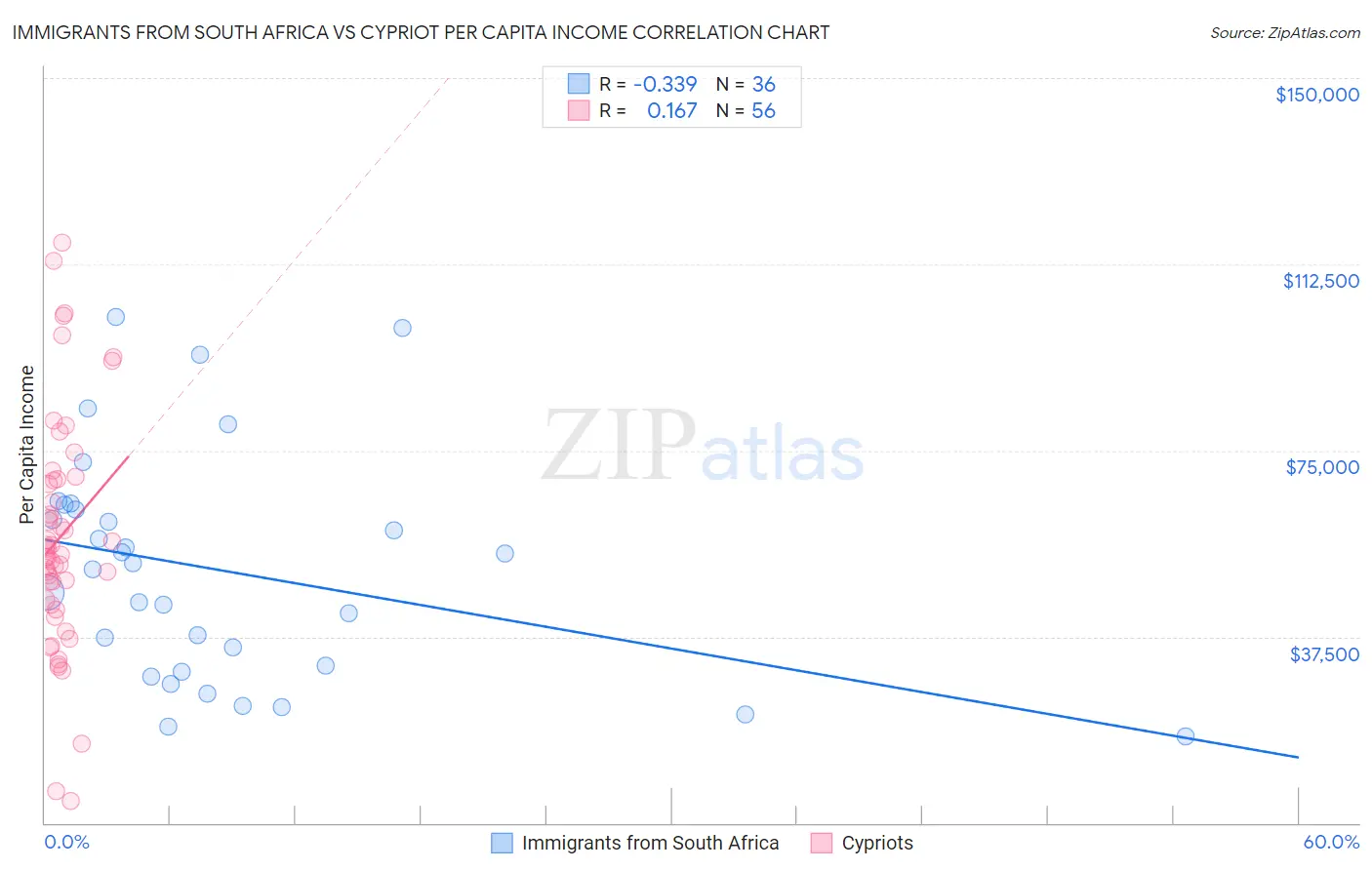 Immigrants from South Africa vs Cypriot Per Capita Income