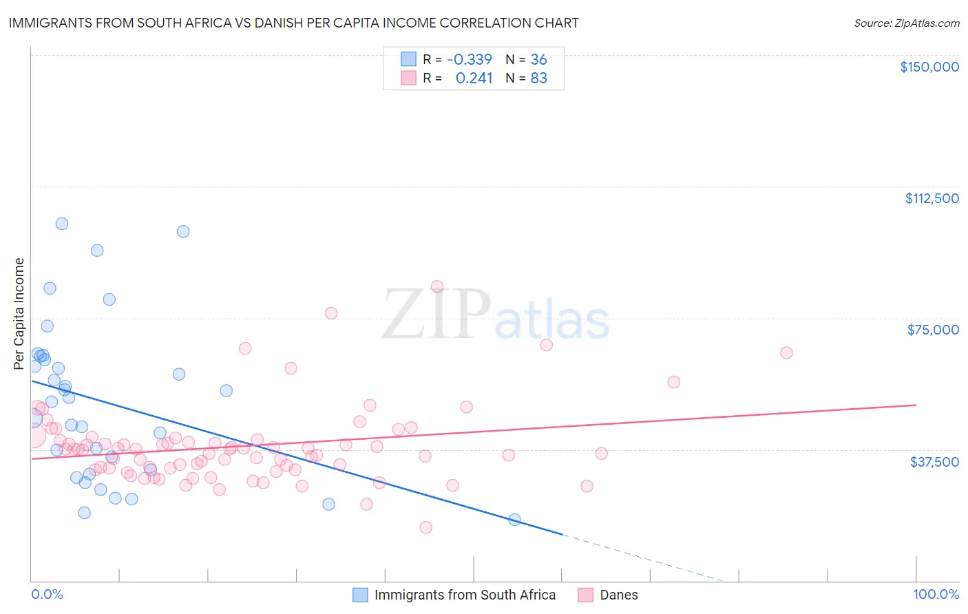 Immigrants from South Africa vs Danish Per Capita Income