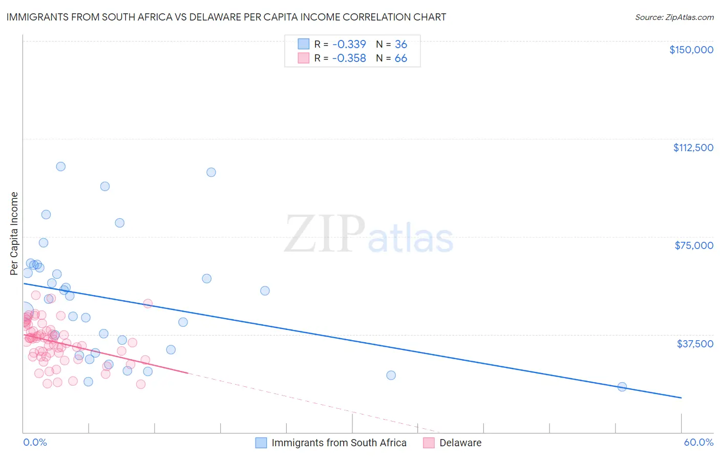 Immigrants from South Africa vs Delaware Per Capita Income