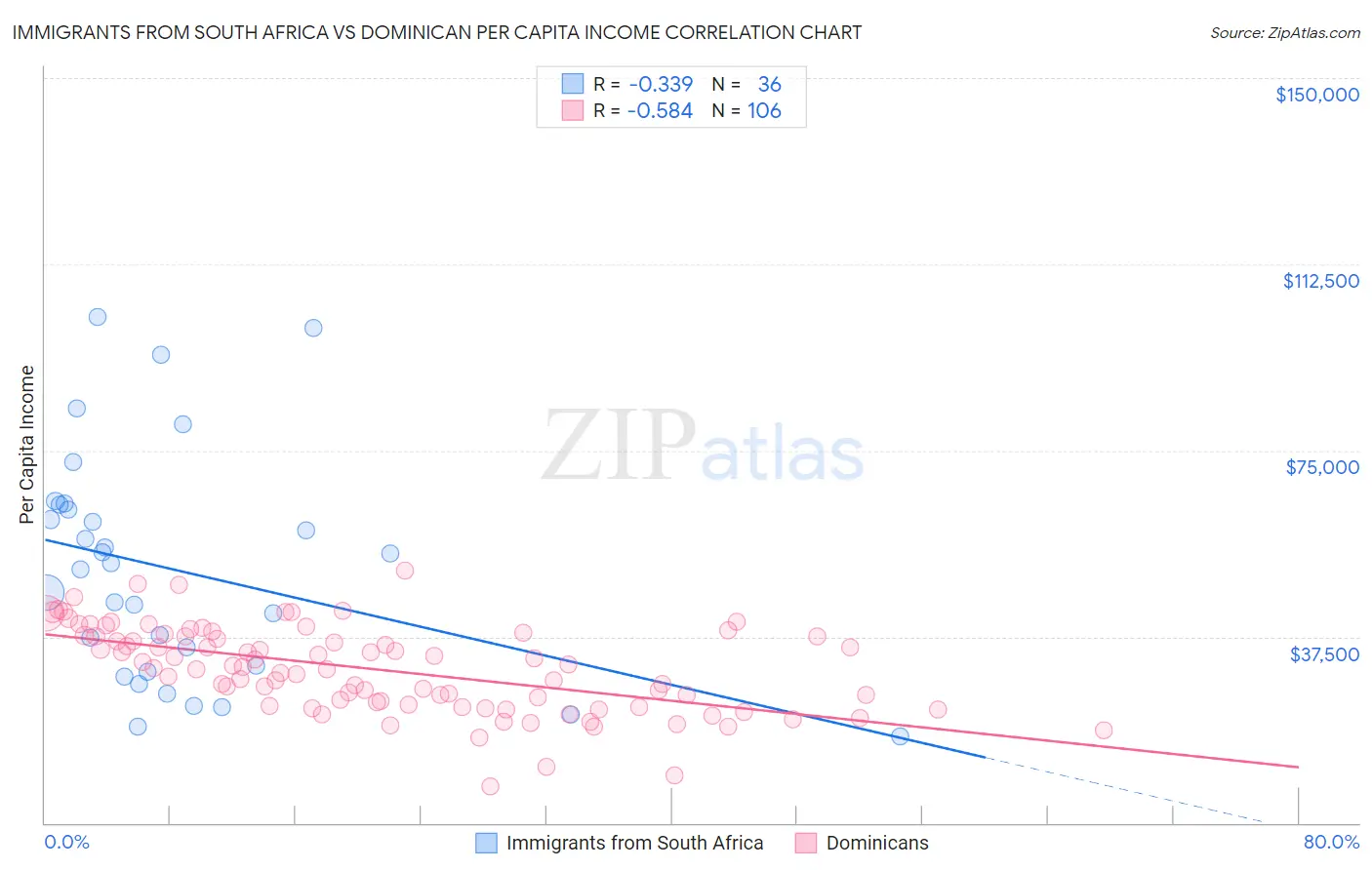 Immigrants from South Africa vs Dominican Per Capita Income