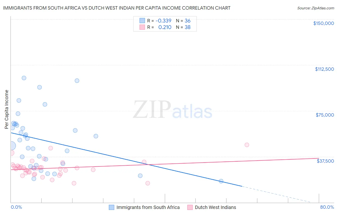 Immigrants from South Africa vs Dutch West Indian Per Capita Income