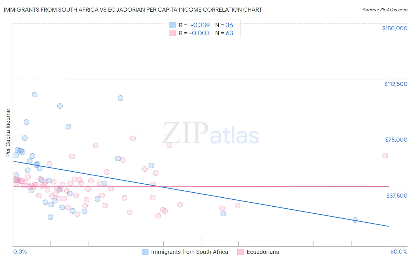 Immigrants from South Africa vs Ecuadorian Per Capita Income