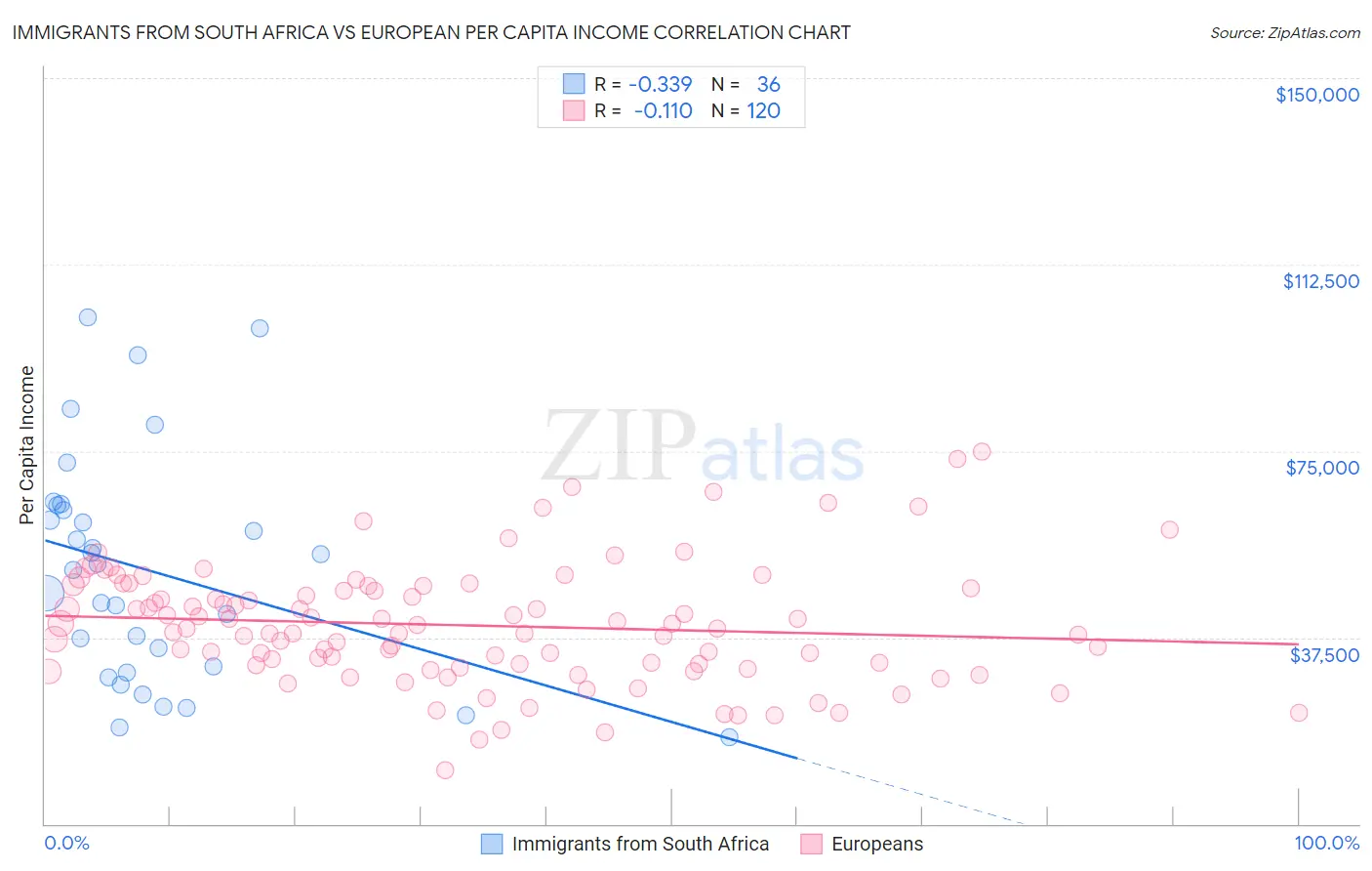 Immigrants from South Africa vs European Per Capita Income