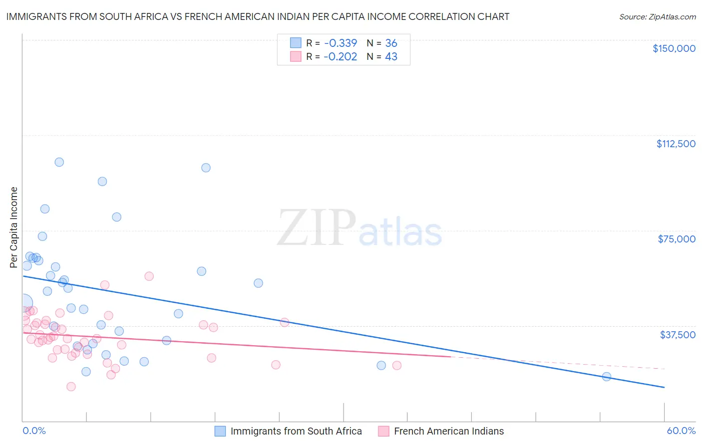 Immigrants from South Africa vs French American Indian Per Capita Income