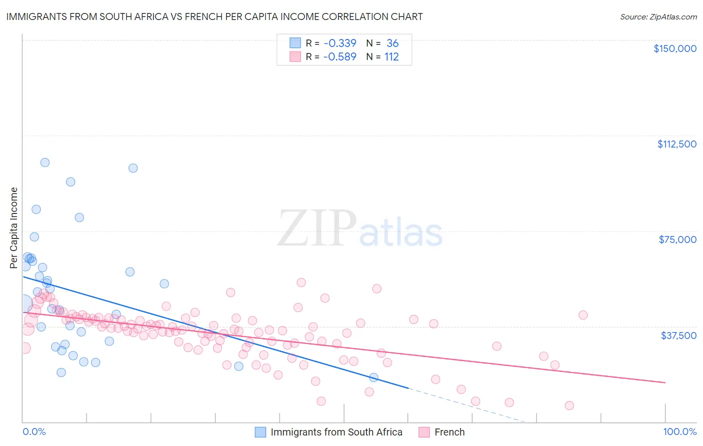 Immigrants from South Africa vs French Per Capita Income