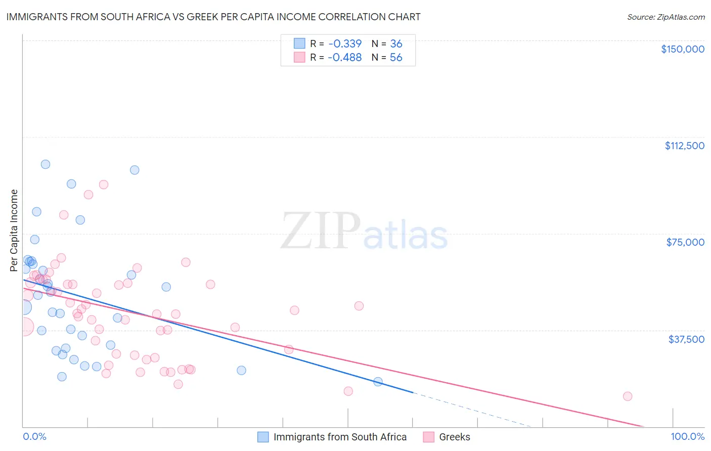 Immigrants from South Africa vs Greek Per Capita Income