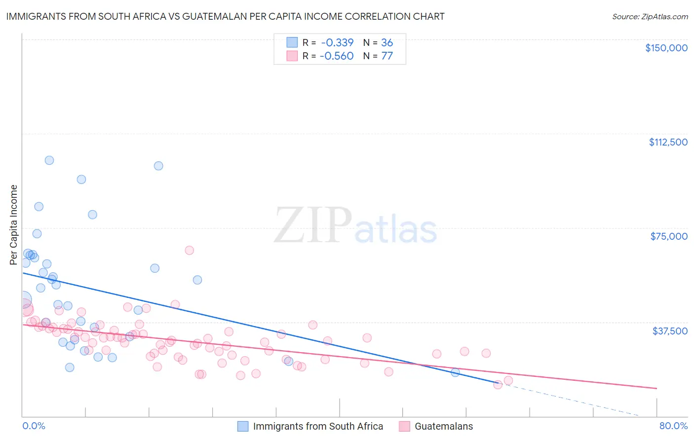 Immigrants from South Africa vs Guatemalan Per Capita Income