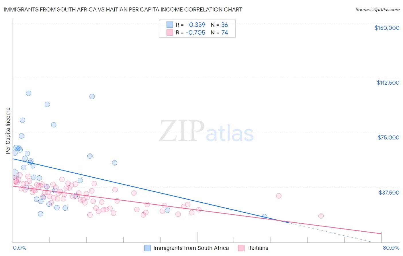 Immigrants from South Africa vs Haitian Per Capita Income