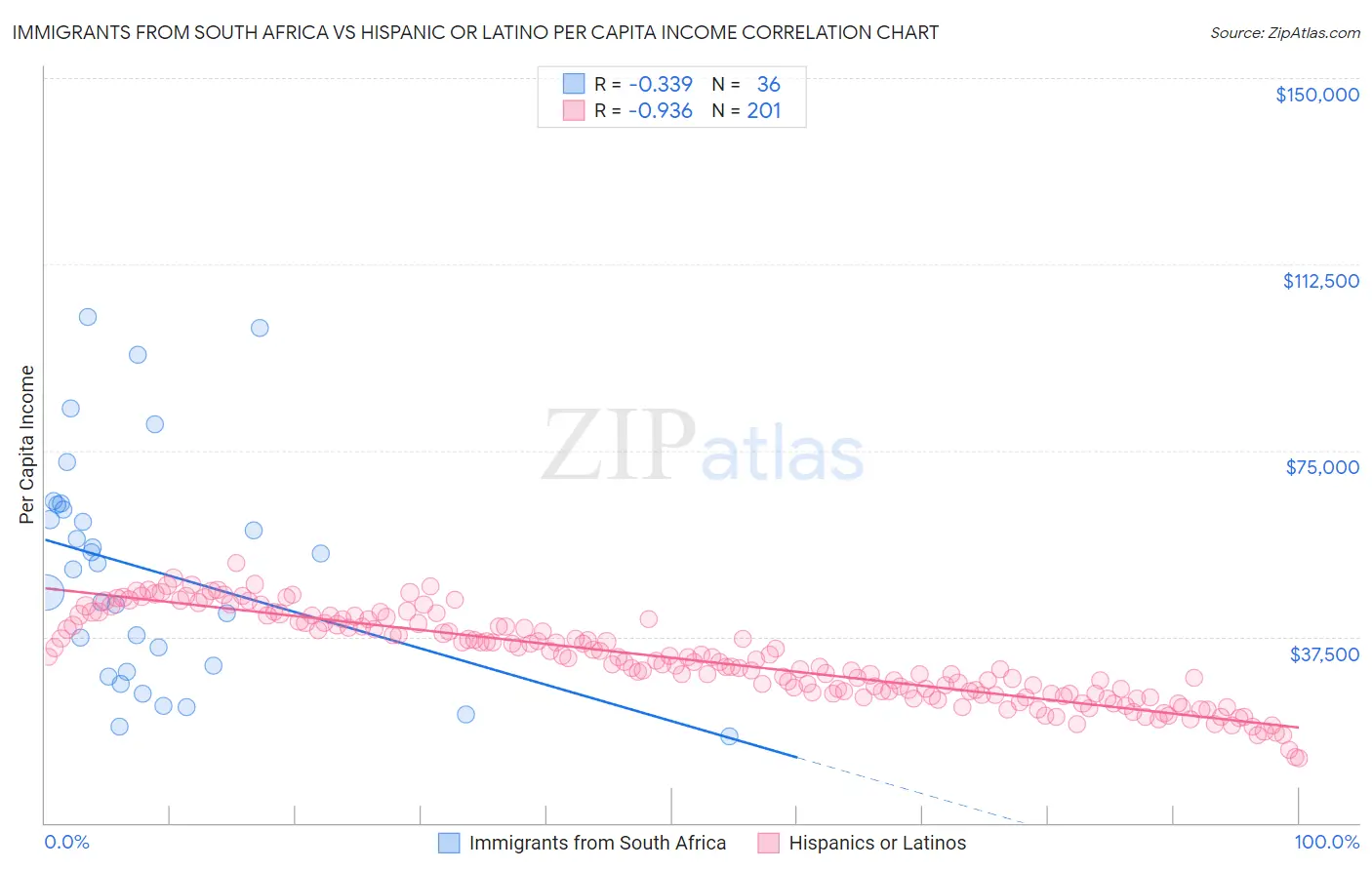 Immigrants from South Africa vs Hispanic or Latino Per Capita Income