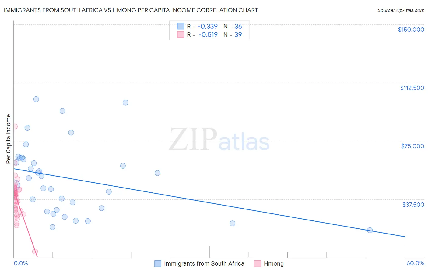 Immigrants from South Africa vs Hmong Per Capita Income