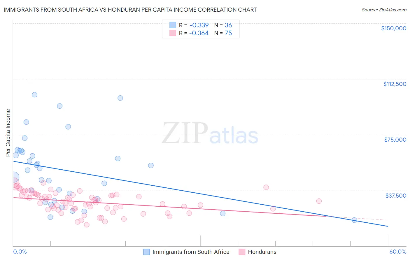 Immigrants from South Africa vs Honduran Per Capita Income