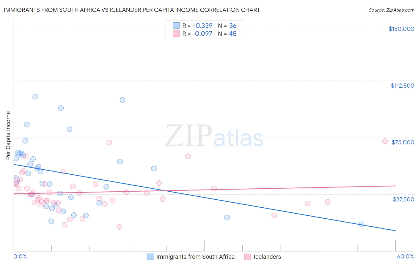 Immigrants from South Africa vs Icelander Per Capita Income