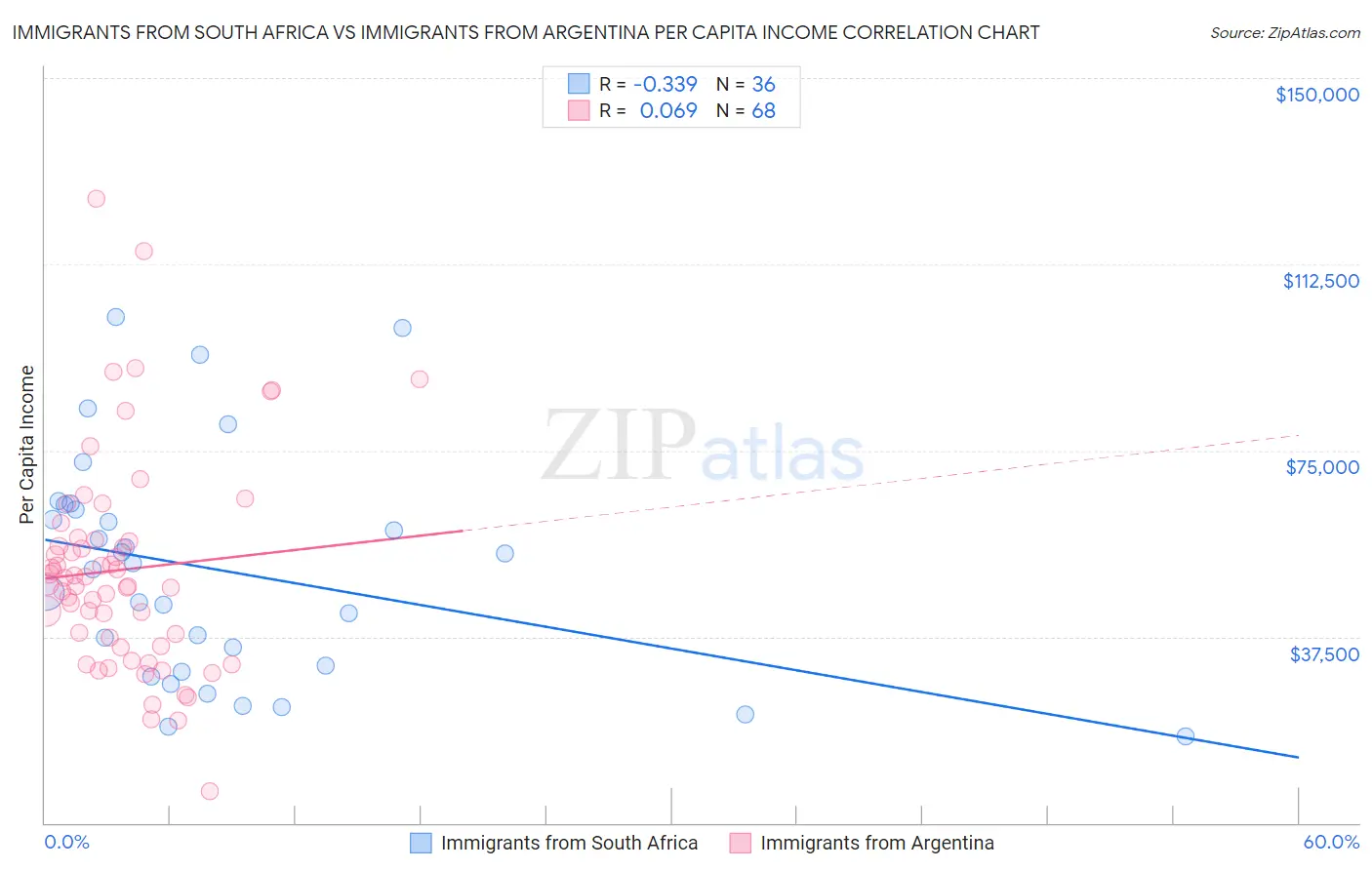 Immigrants from South Africa vs Immigrants from Argentina Per Capita Income