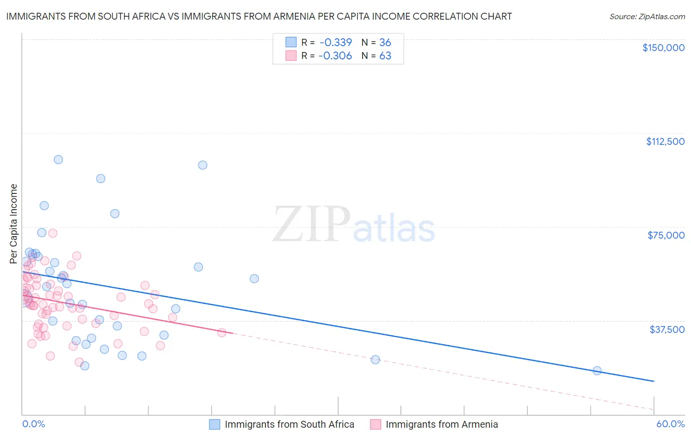 Immigrants from South Africa vs Immigrants from Armenia Per Capita Income