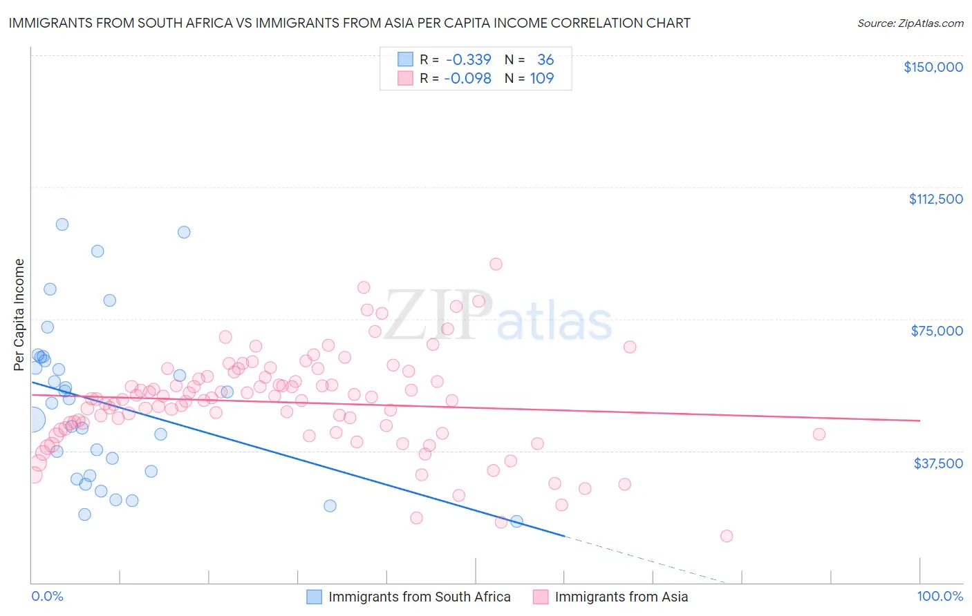 Immigrants from South Africa vs Immigrants from Asia Per Capita Income