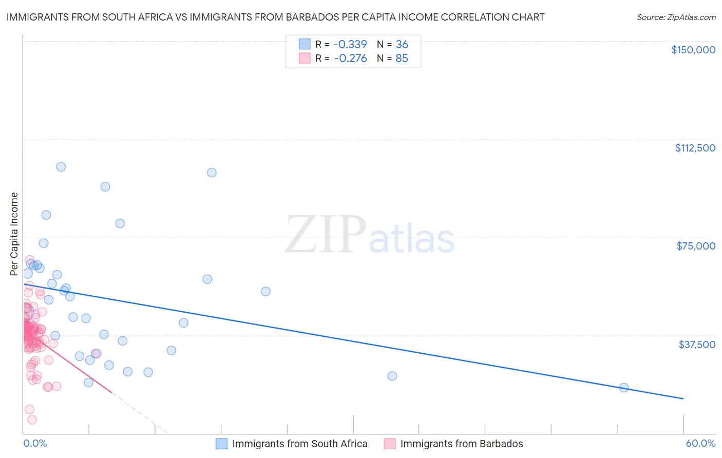 Immigrants from South Africa vs Immigrants from Barbados Per Capita Income