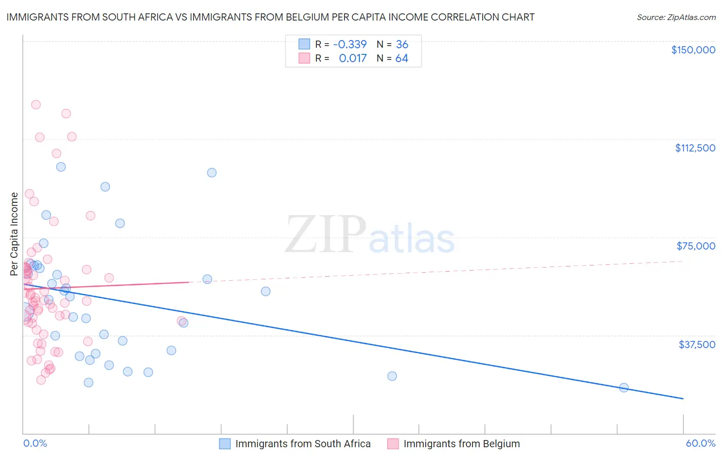 Immigrants from South Africa vs Immigrants from Belgium Per Capita Income