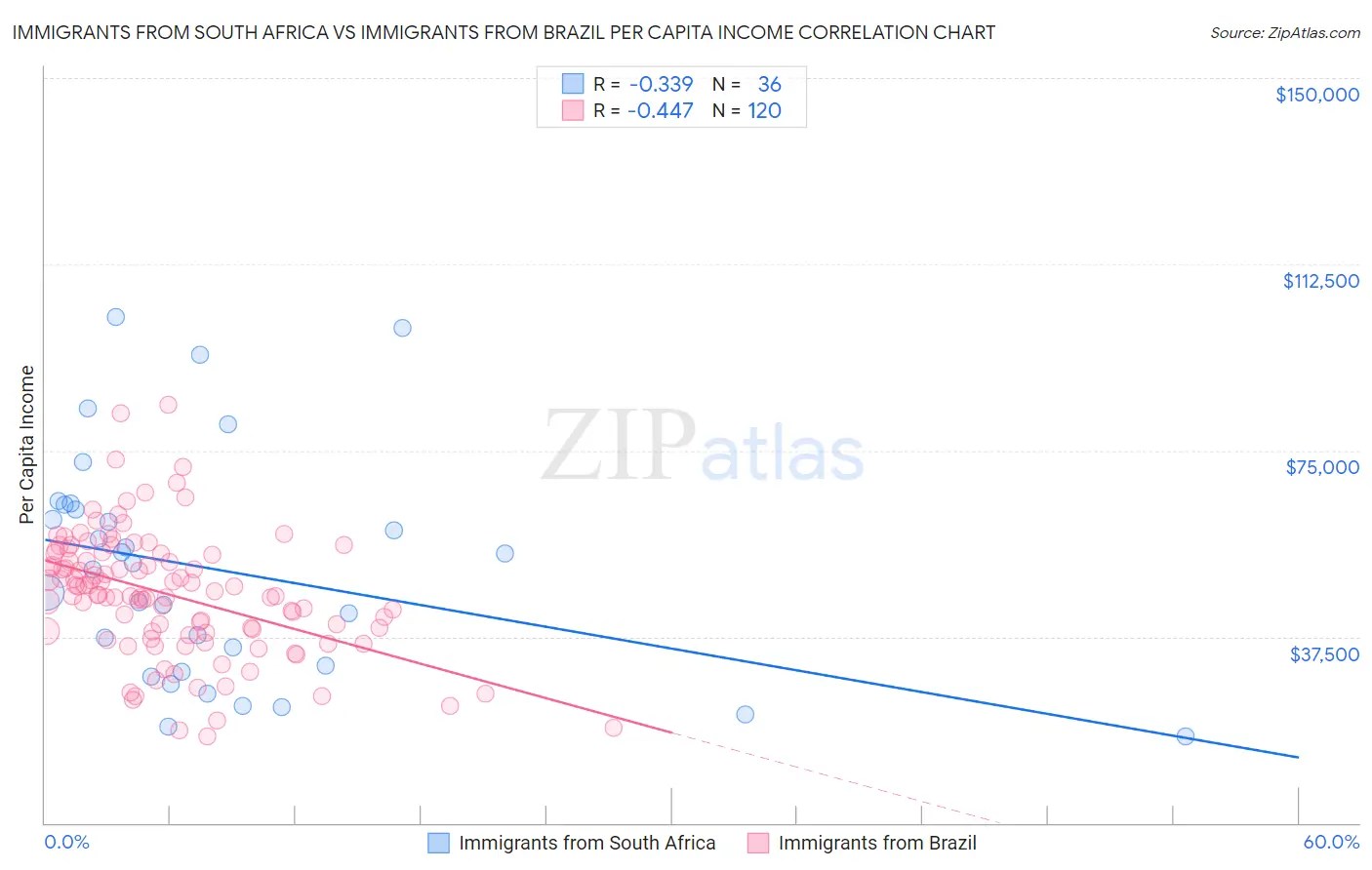 Immigrants from South Africa vs Immigrants from Brazil Per Capita Income
