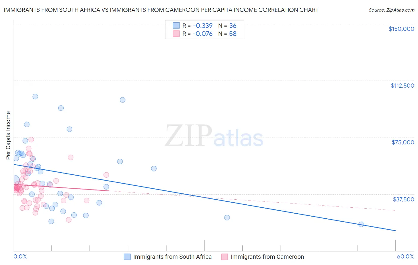 Immigrants from South Africa vs Immigrants from Cameroon Per Capita Income