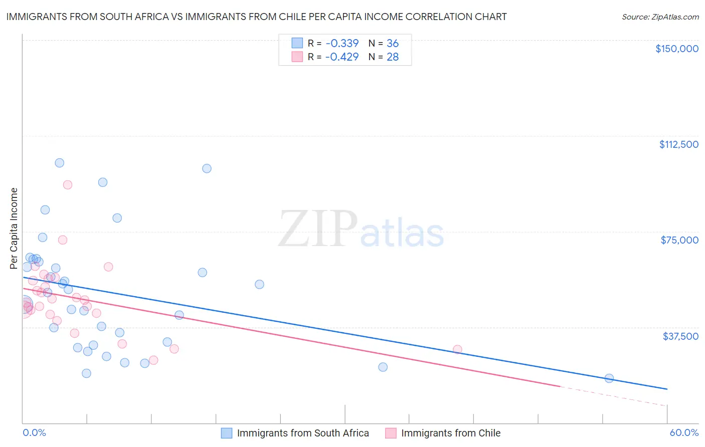 Immigrants from South Africa vs Immigrants from Chile Per Capita Income