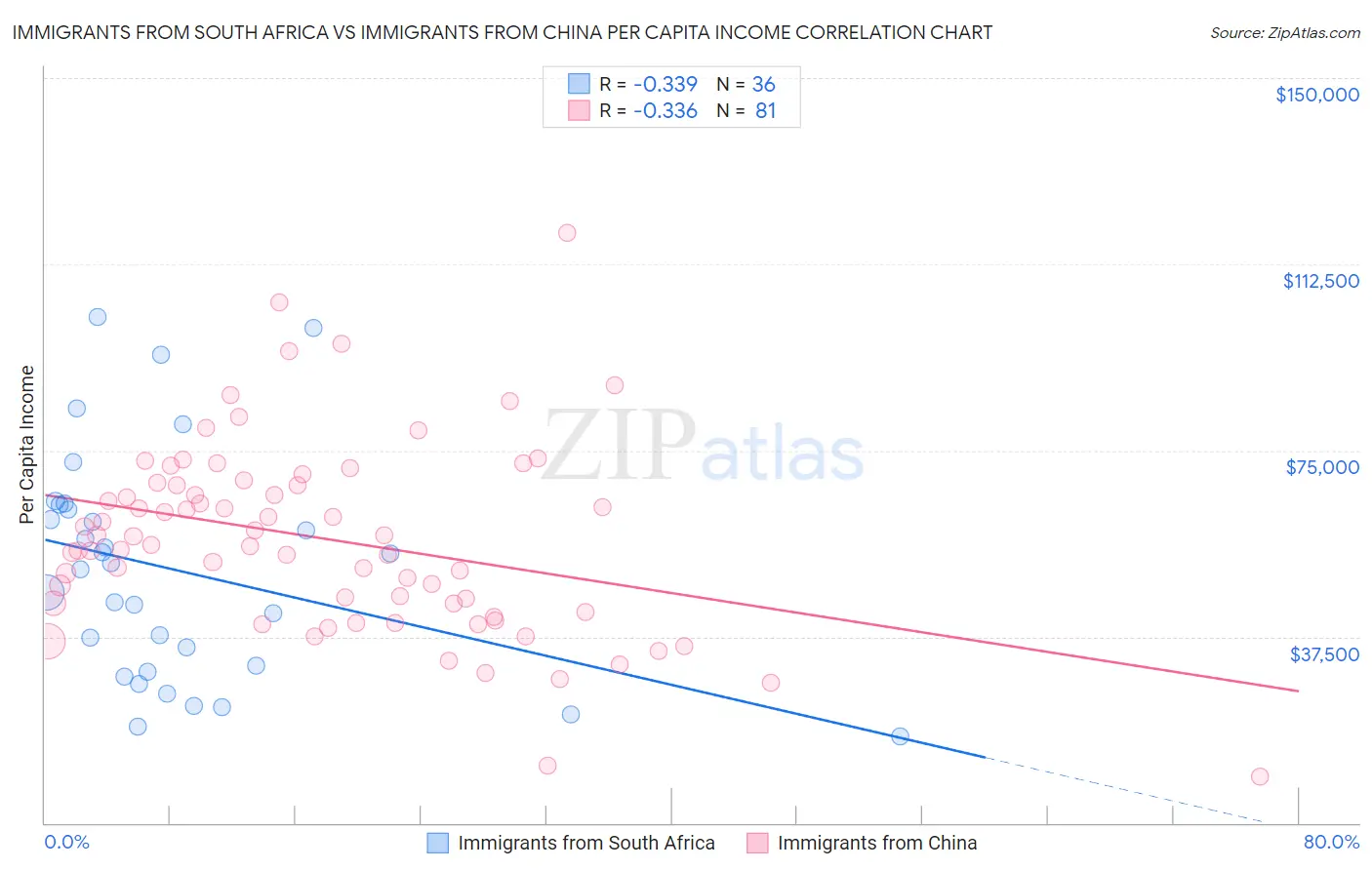Immigrants from South Africa vs Immigrants from China Per Capita Income