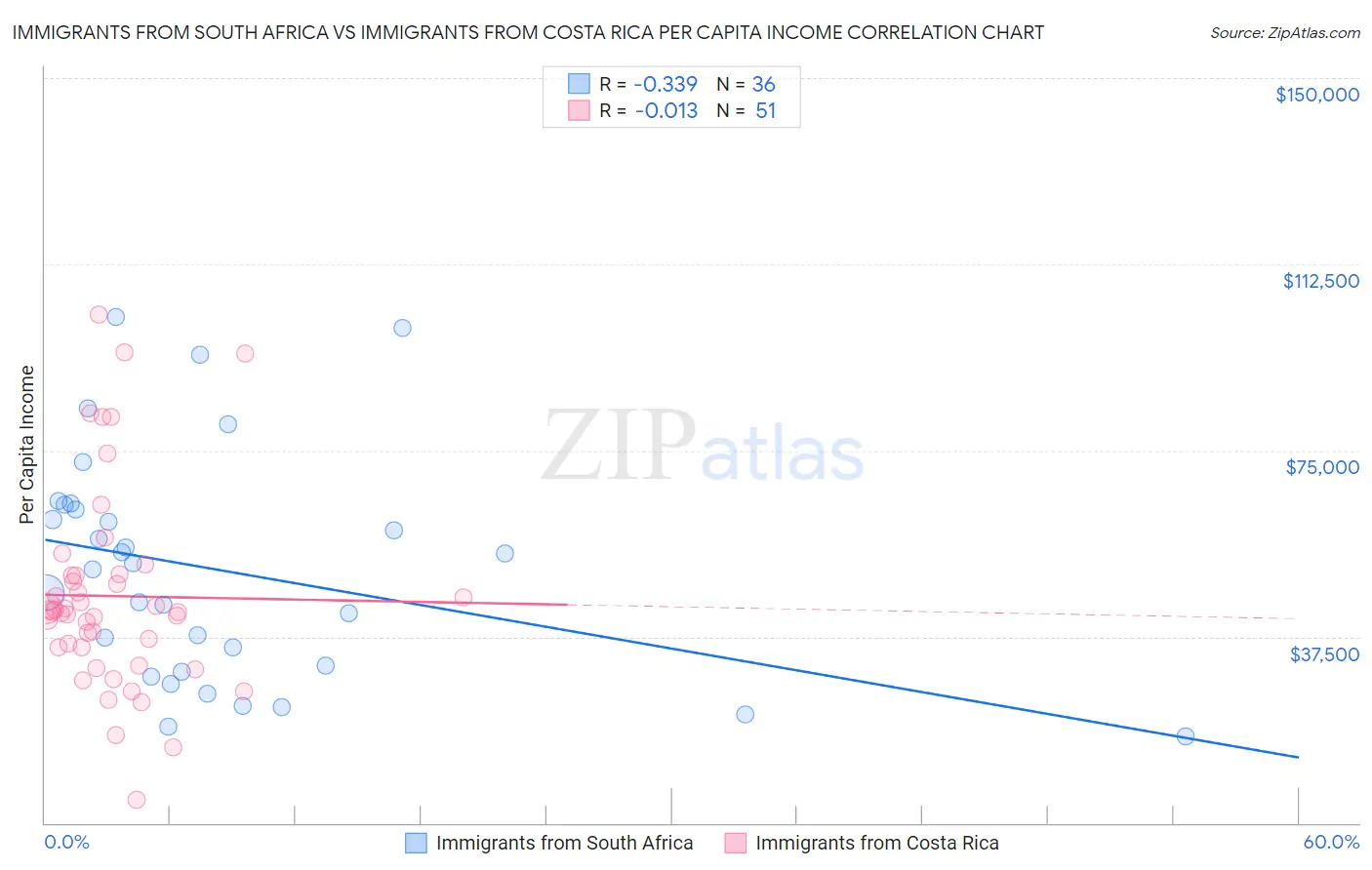 Immigrants from South Africa vs Immigrants from Costa Rica Per Capita Income