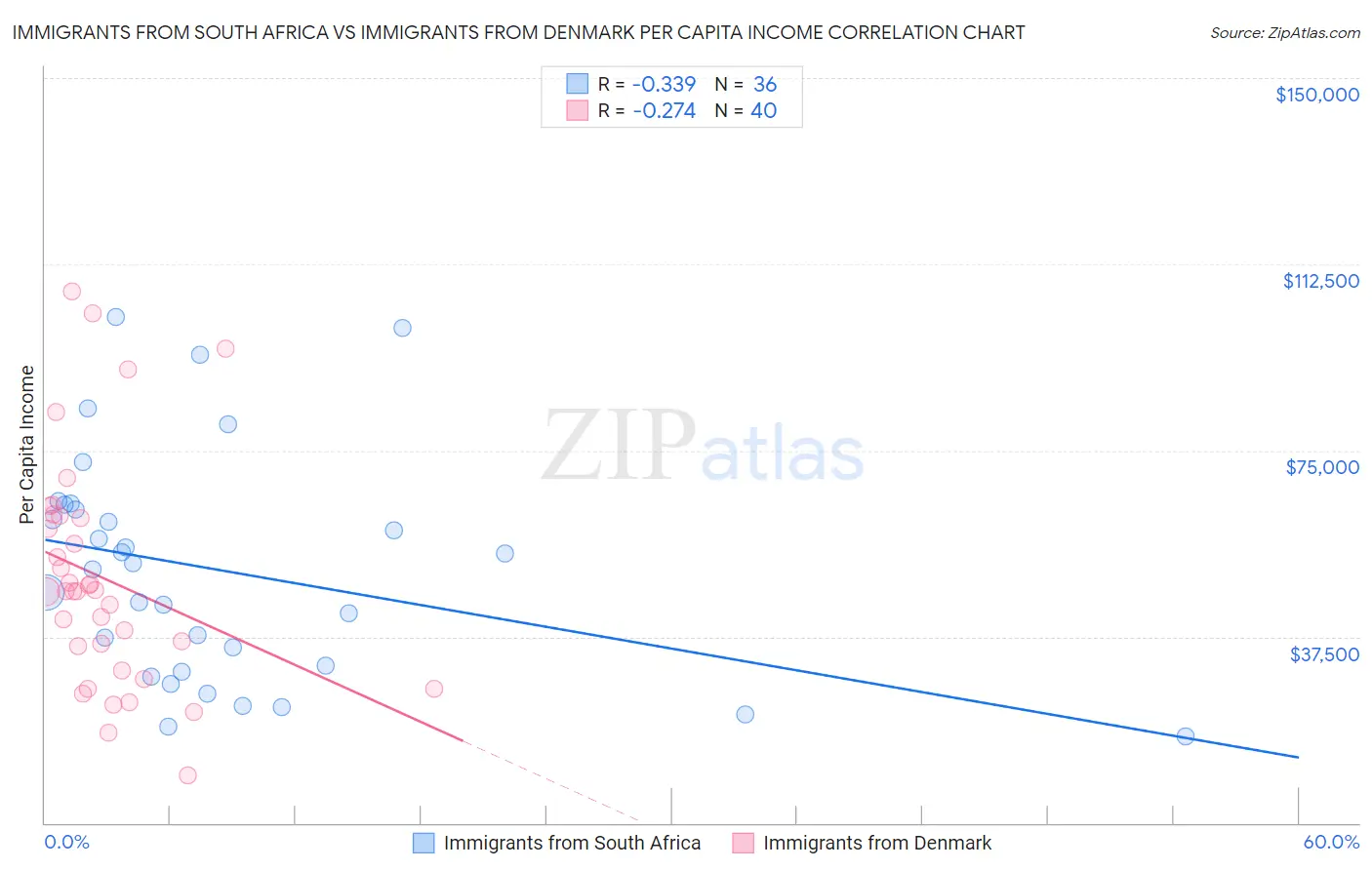 Immigrants from South Africa vs Immigrants from Denmark Per Capita Income