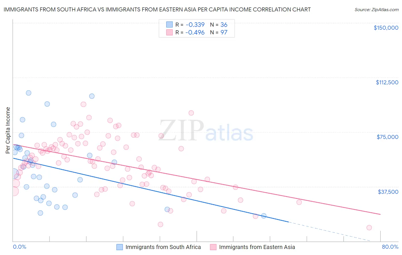 Immigrants from South Africa vs Immigrants from Eastern Asia Per Capita Income