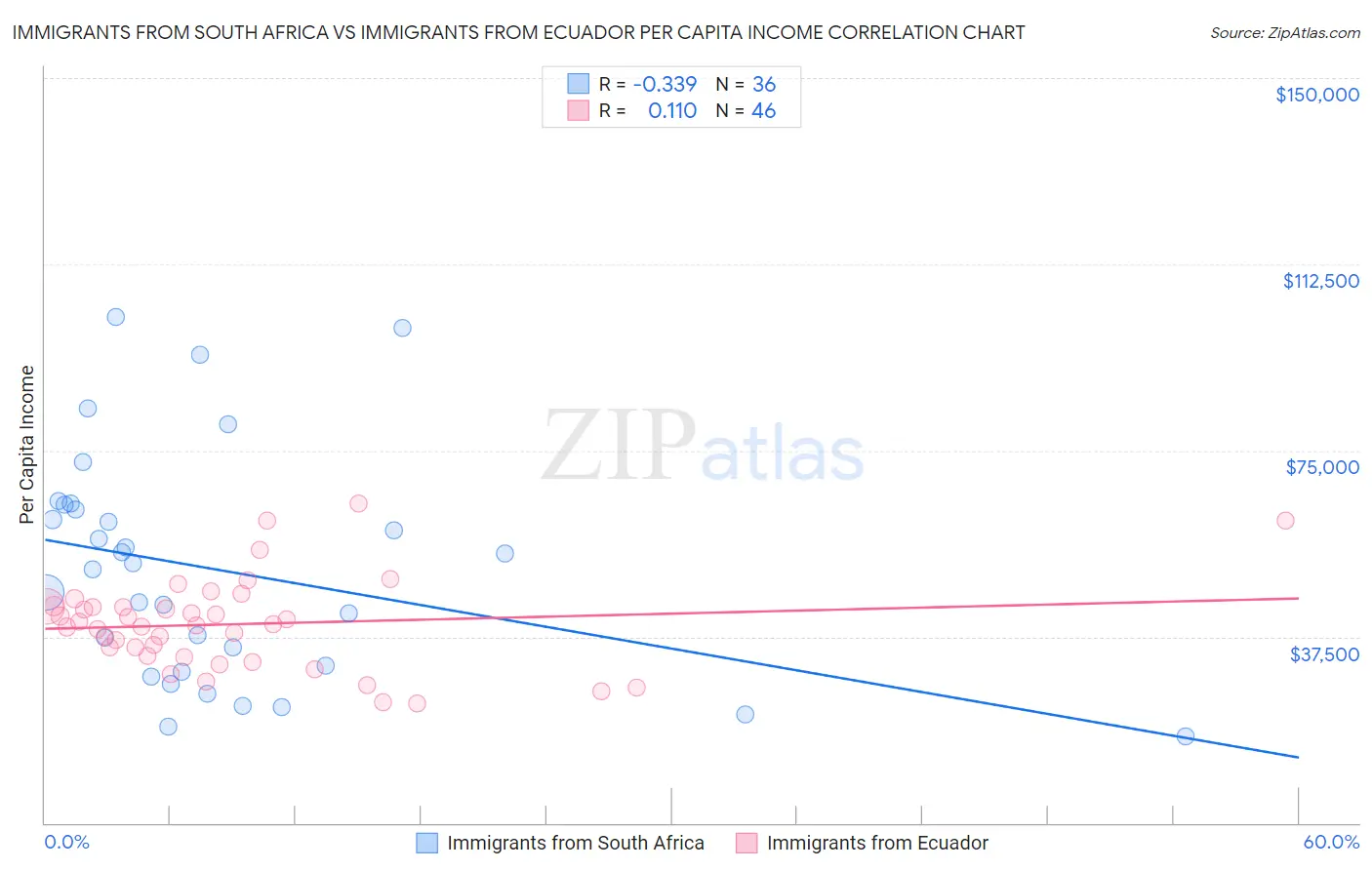 Immigrants from South Africa vs Immigrants from Ecuador Per Capita Income