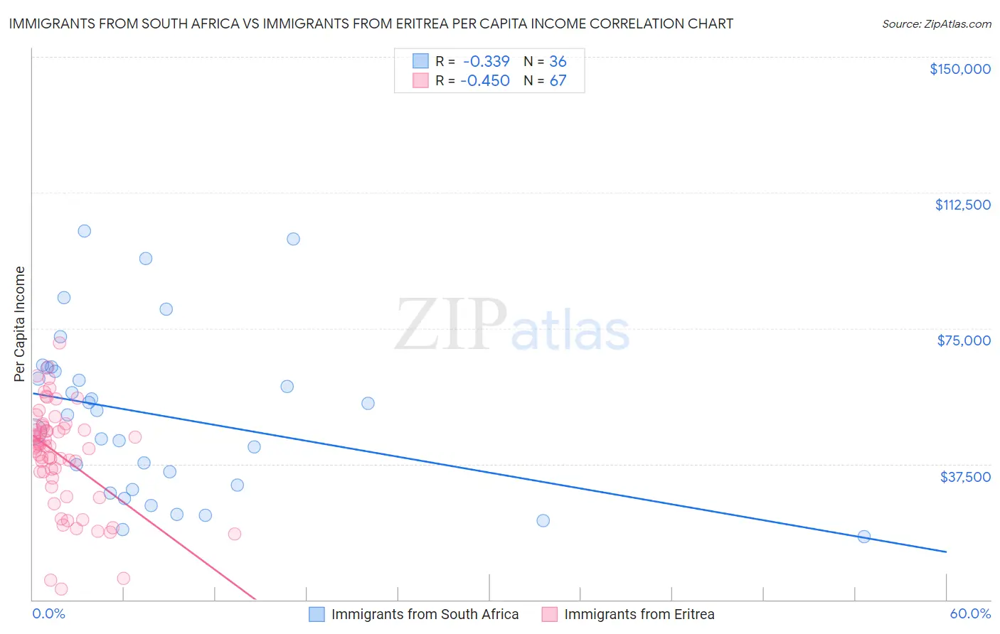 Immigrants from South Africa vs Immigrants from Eritrea Per Capita Income