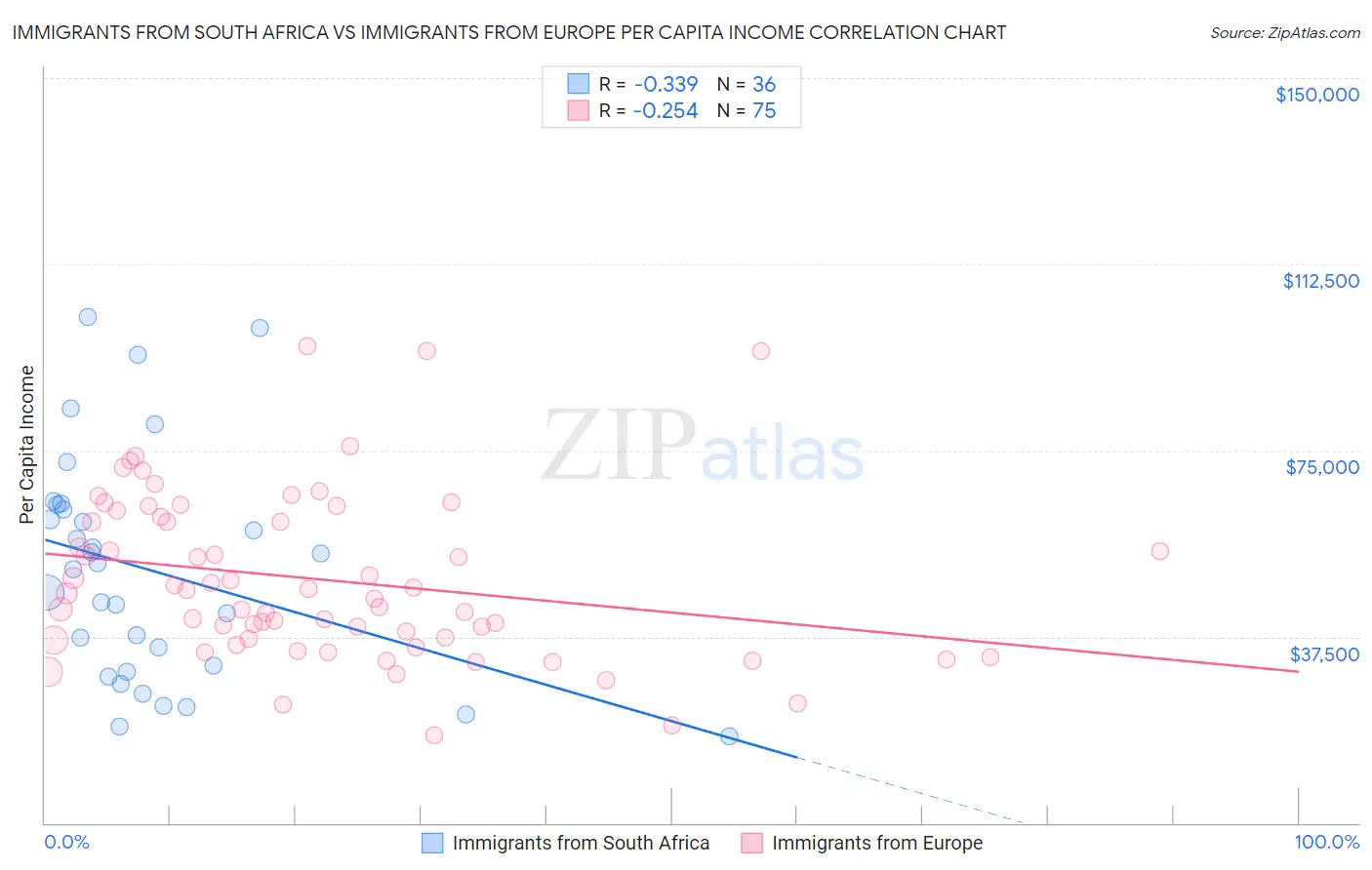 Immigrants from South Africa vs Immigrants from Europe Per Capita Income