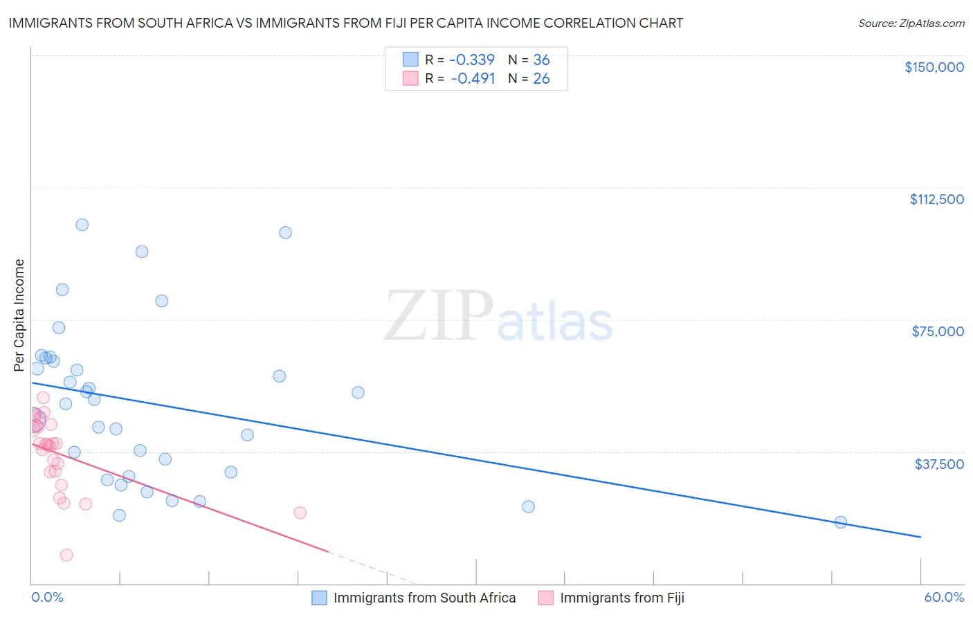 Immigrants from South Africa vs Immigrants from Fiji Per Capita Income