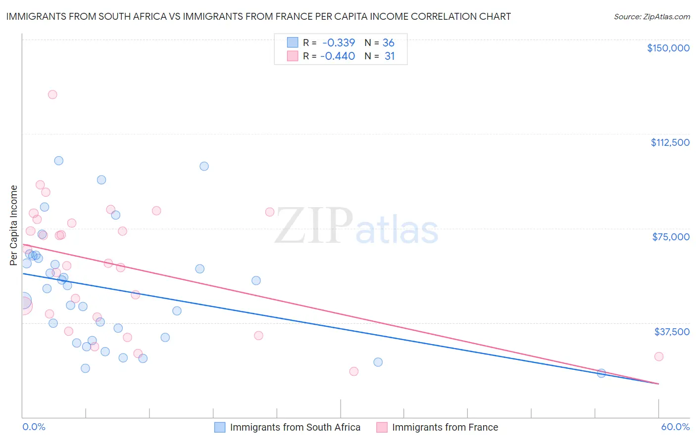 Immigrants from South Africa vs Immigrants from France Per Capita Income