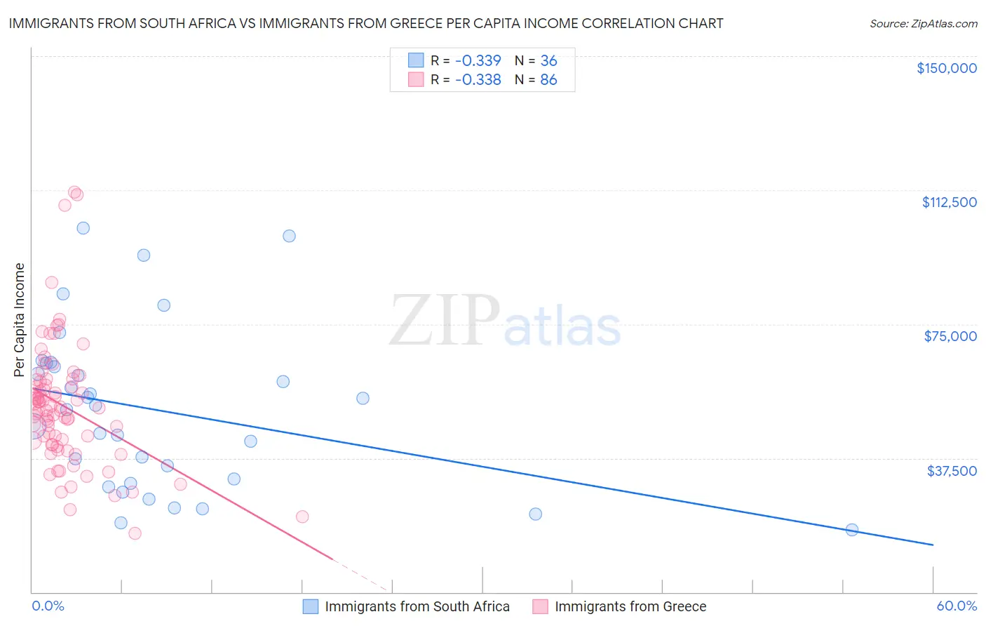 Immigrants from South Africa vs Immigrants from Greece Per Capita Income