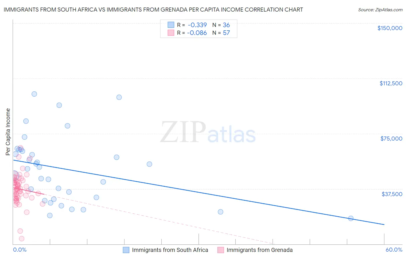Immigrants from South Africa vs Immigrants from Grenada Per Capita Income