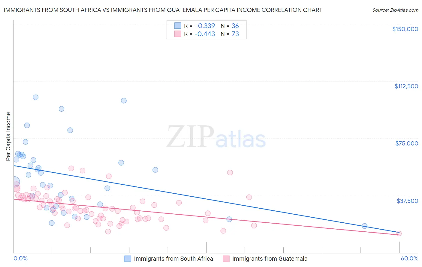 Immigrants from South Africa vs Immigrants from Guatemala Per Capita Income