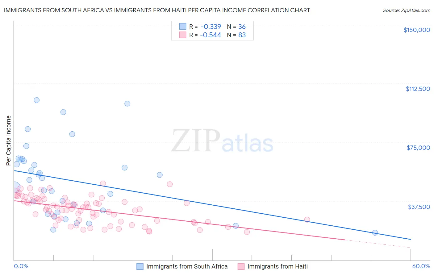 Immigrants from South Africa vs Immigrants from Haiti Per Capita Income