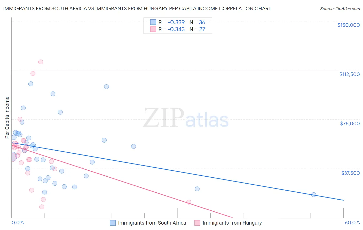 Immigrants from South Africa vs Immigrants from Hungary Per Capita Income