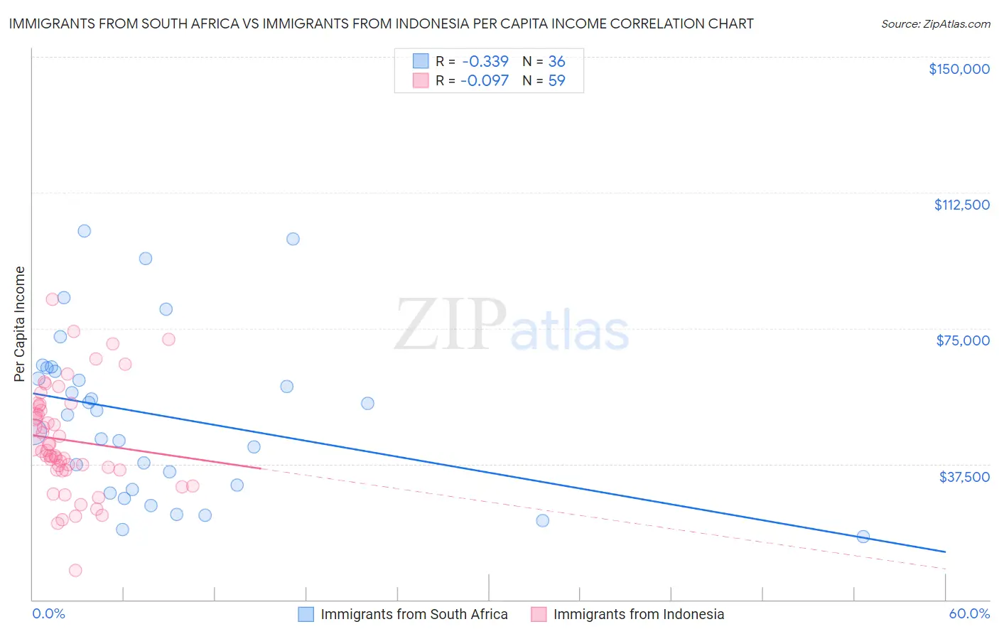 Immigrants from South Africa vs Immigrants from Indonesia Per Capita Income