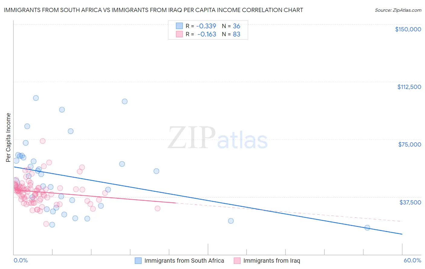 Immigrants from South Africa vs Immigrants from Iraq Per Capita Income