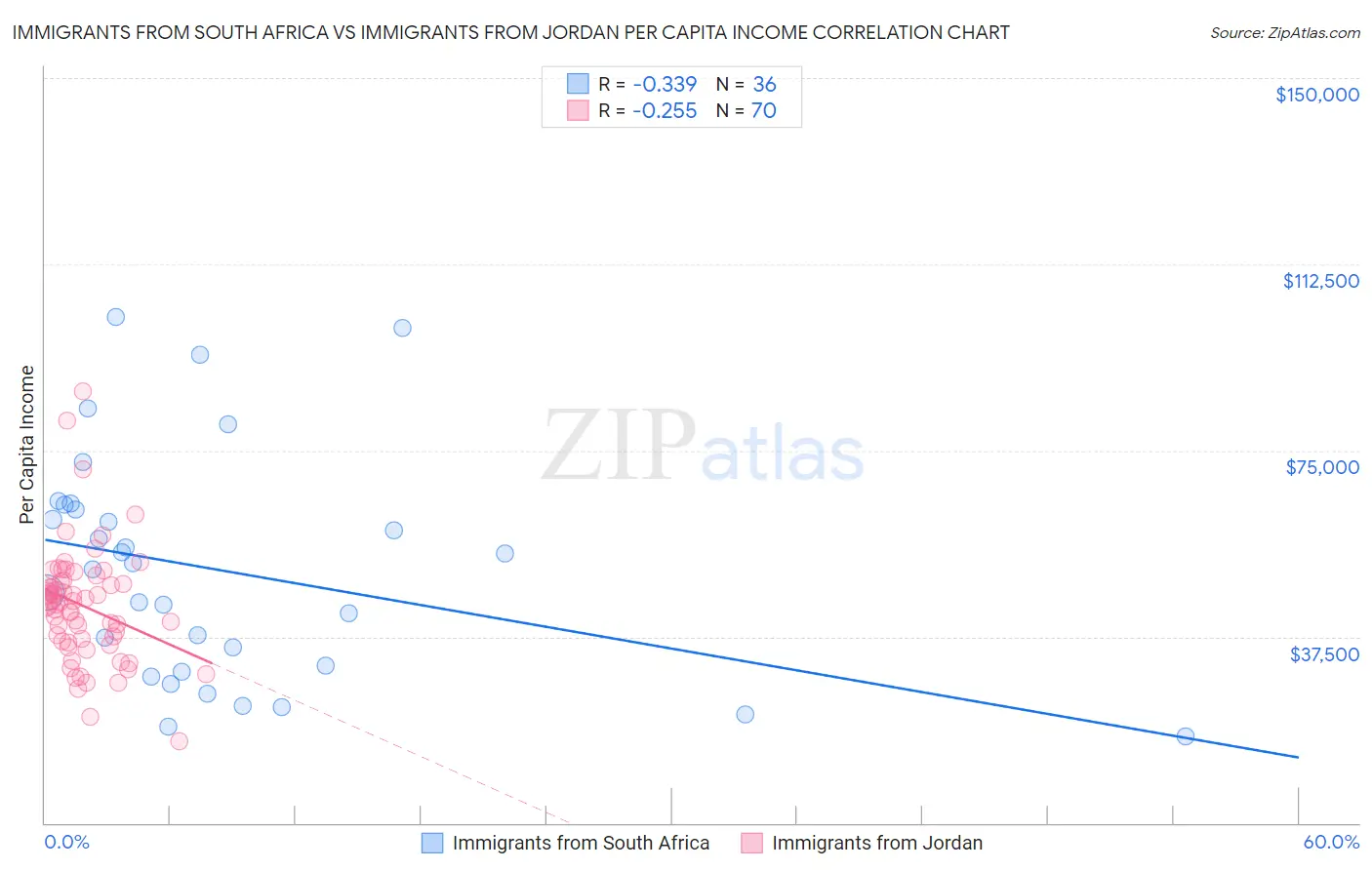 Immigrants from South Africa vs Immigrants from Jordan Per Capita Income