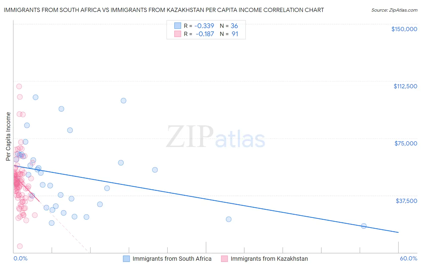 Immigrants from South Africa vs Immigrants from Kazakhstan Per Capita Income
