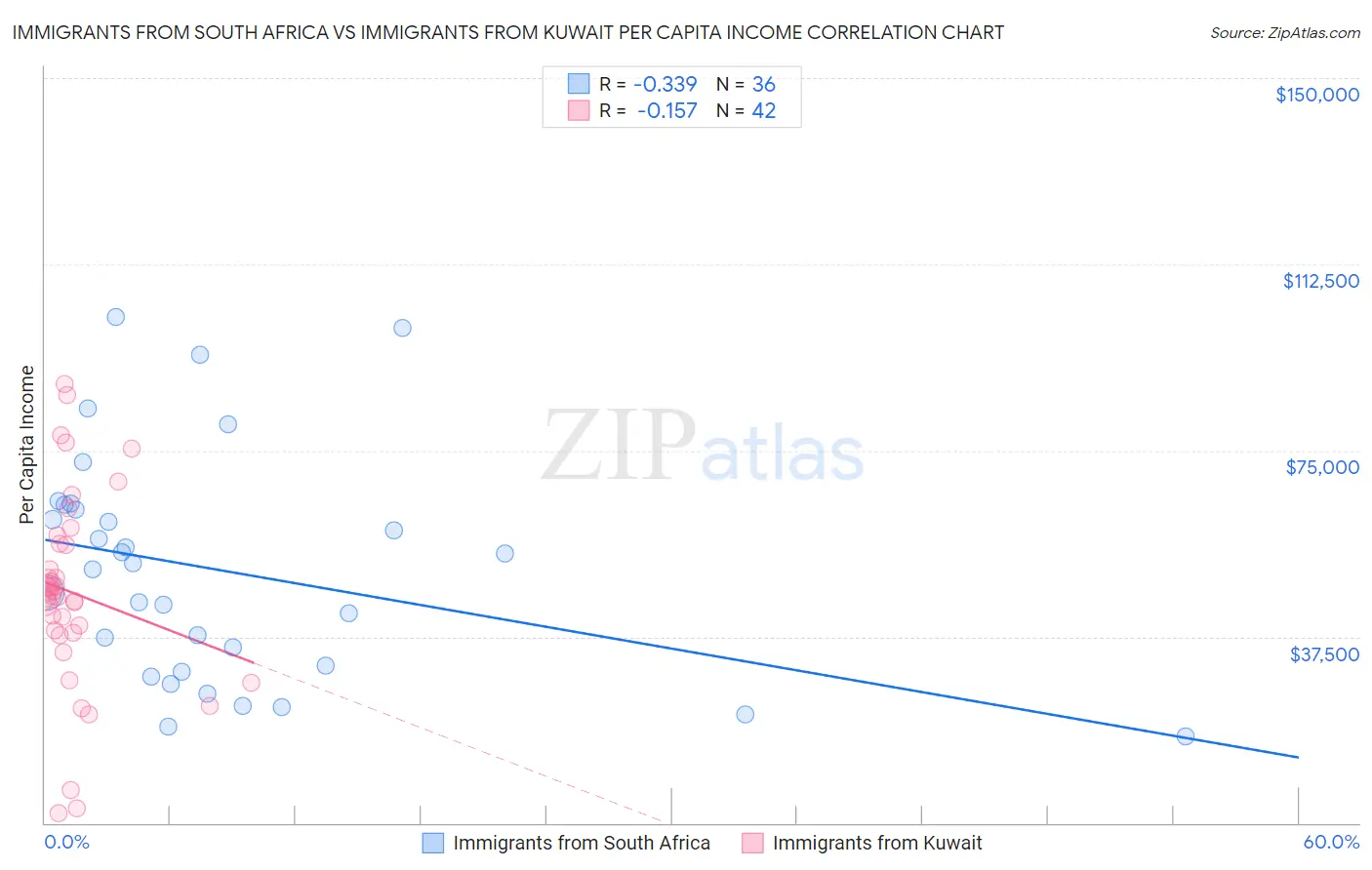 Immigrants from South Africa vs Immigrants from Kuwait Per Capita Income