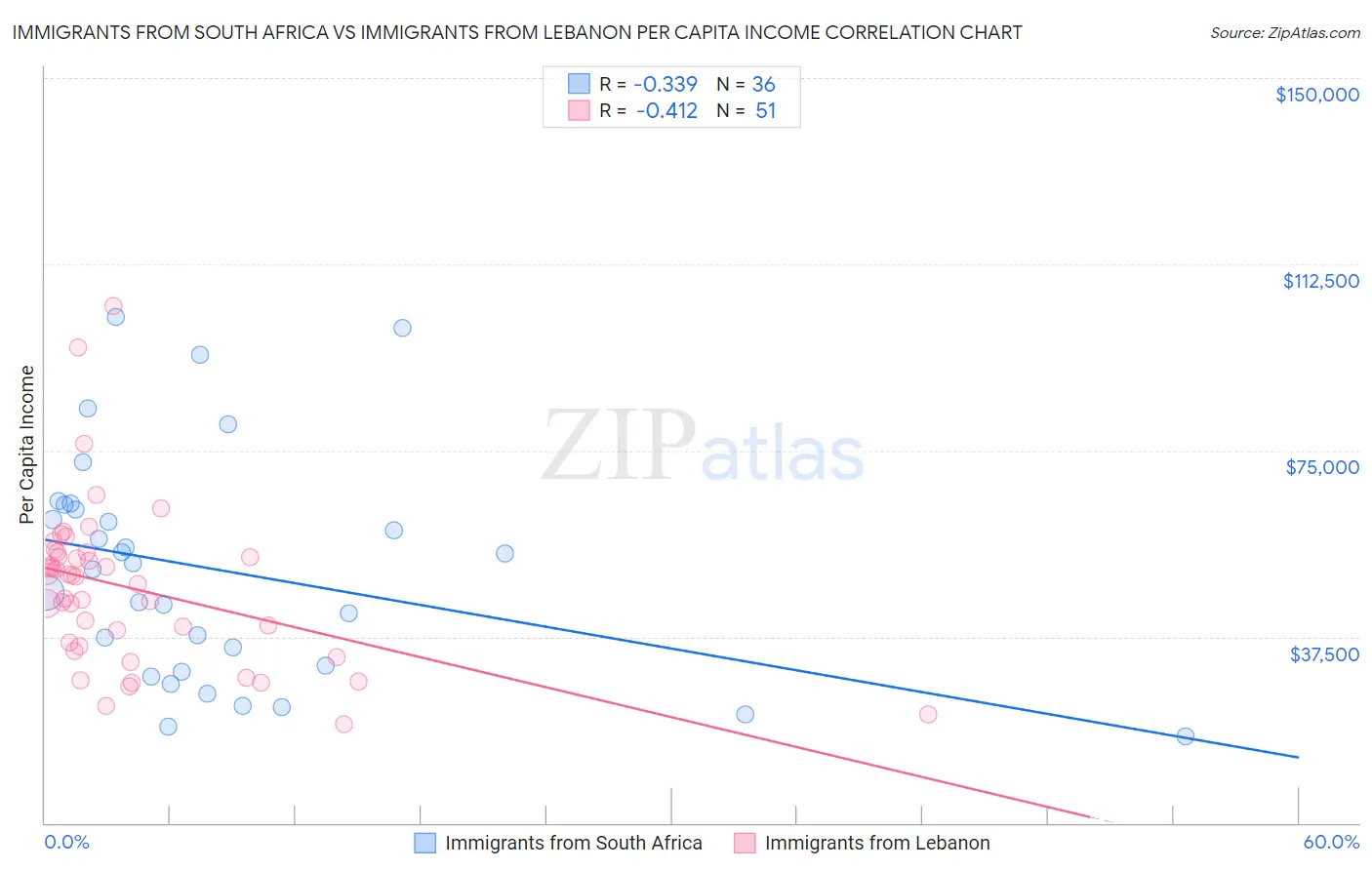 Immigrants from South Africa vs Immigrants from Lebanon Per Capita Income